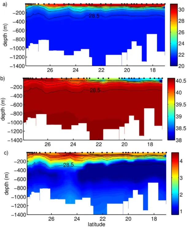 Figure 1.3: Water properties along the central axis of the Red Sea in September-October 2011: (a)  potential temperature (°C), (b) salinity, and (c) dissolved oxygen concentration ( ml l   1 )