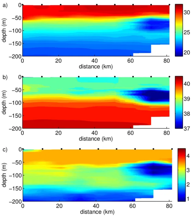 Figure 1.5: Red Sea water properties measured in September-October 2011 along transect 2  (transect location is shown in Figure 1.6): (a) potential temperature (°C), (b) salinity, and (c)  dissolved oxygen concentration ( ml l   1 )