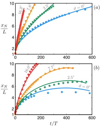 Figure 2. Migration distance as a function of time (both dimensionless) from the experiments (circles) and the model (solid lines) for several different slopes (a) without  convec-tive dissolution (water/glycerol-water system) and (b) with convective disso