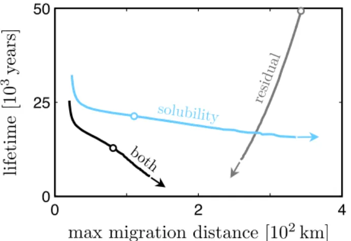 Figure 4. We use the model to examine the impact of residual and solubility trapping as a function of slope