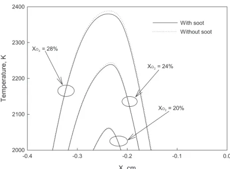 Figure 6. Temperature profiles of three flames.
