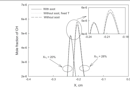 Figure 8. Profiles of radical CH mole fraction.
