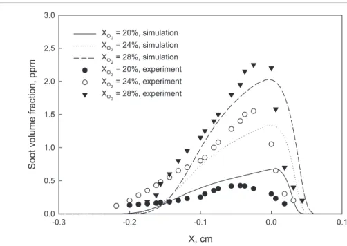 Figure 1. Soot volume fractions obtained from the current simulations and the experiment [28].