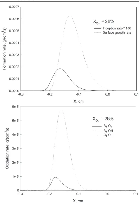 Figure 2. Rates of soot inception, surface growth and oxidation of the flame with oxygen index of 28%.