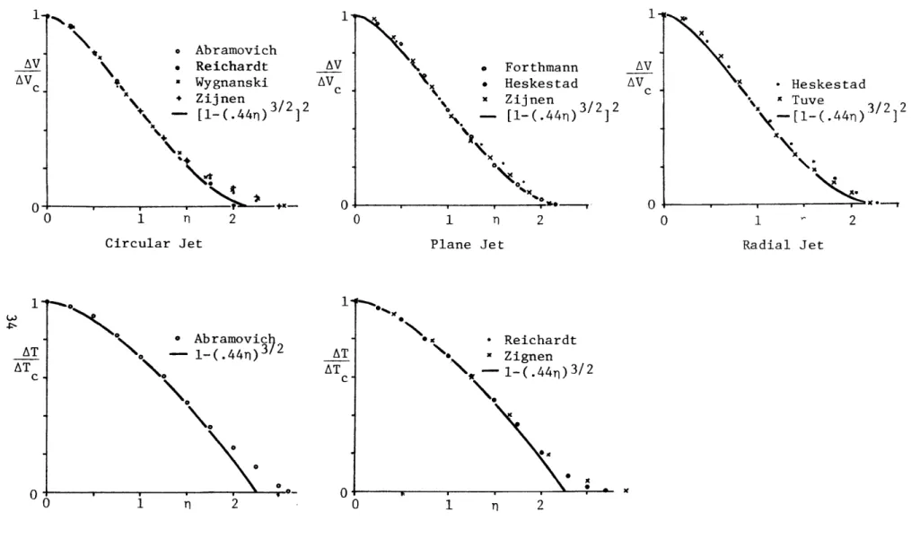 Figure  2-5  Non-Buoyant  Jet  Mean Profile Data  Compared  to  Polynomial  Profiles