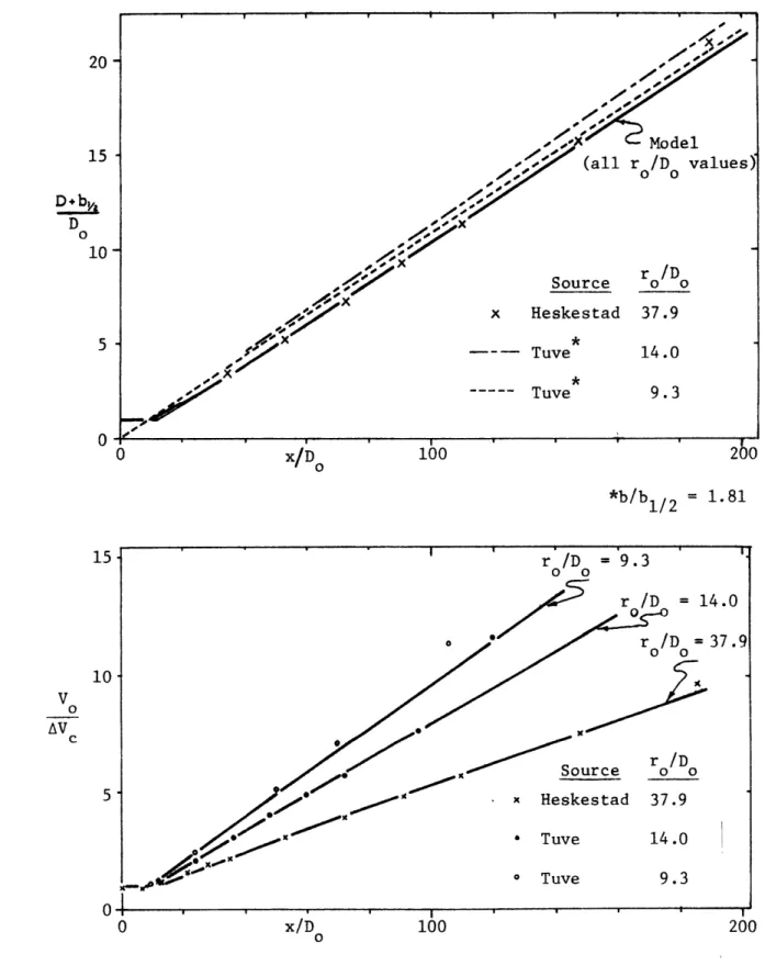 Figure  2-10 Integral Model Results