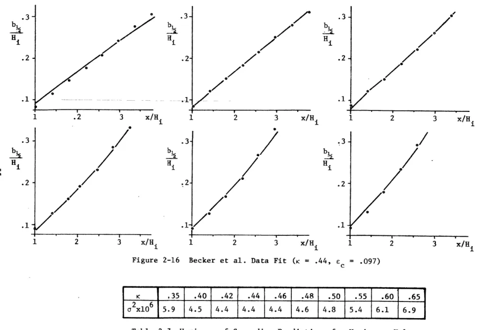 Figure  2-16  Becker  et  al.  Data  Fit  (K  =  .44,  c = .097)