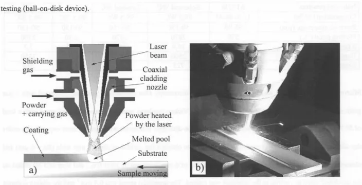 Figure 1: principle oflaser cladding with coaxial powder injection.