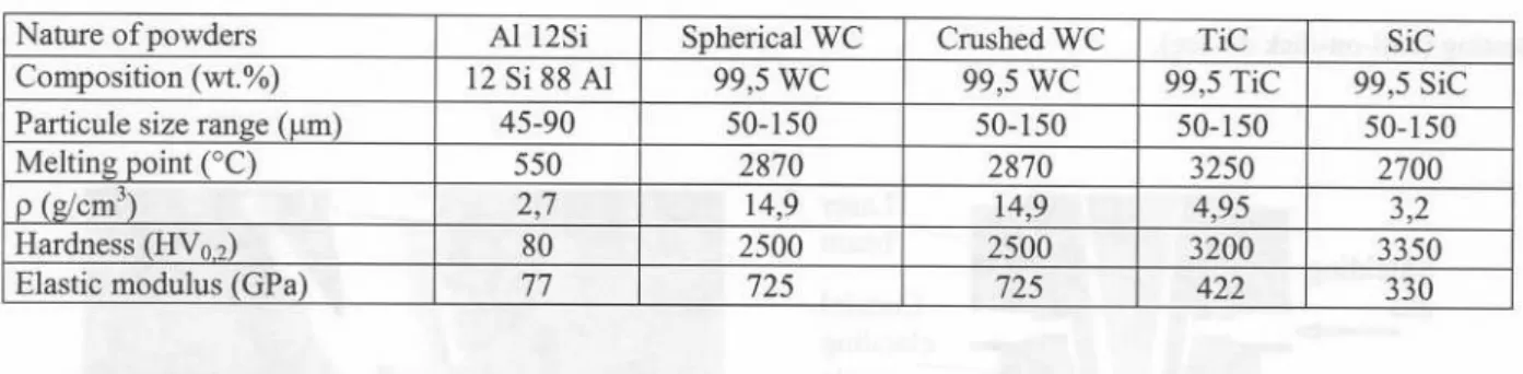 Table 1: Characteristics and mechanical properties of used materials [11].