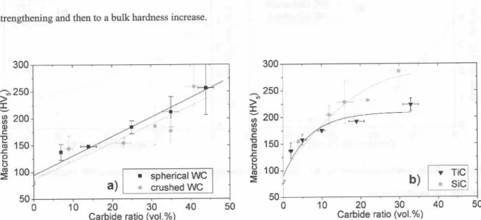 Figure 3: Vickers hardness evolution vs. WC, SiC and TiC contents. Each value is an average of six measurements
