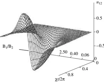 Fig. 6. The dependence of the low-frequency coherence u 12 on the ratio of the B 2  and B 1  constants of the interaction with the spectral components of the bichromatic field