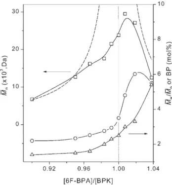 Figure 2. Feed ratio ([6F-BPA]:[BPK]) dependence of molecu- molecu-lar weight (M n , square), polydispersity index (M w =M n , circle) and number of branch points (BP, triangle) of the samples from the CaH 2 -mediated reaction of 6F-BPA with BPK catalyzed 