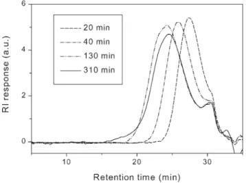 Figure 5. GPC curves of the samples taken at different reaction times from the CaO (as-received)-mediated synthesis of FPAEK catalyzed by KF at 70 8 C with a feed ratio of  [6F-BPA]:[BPK] ¼ 119:120.