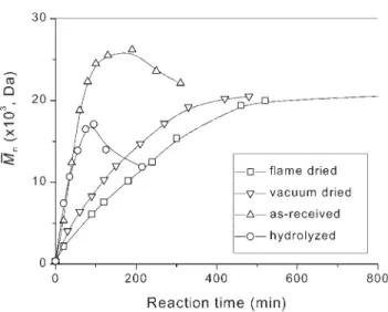 Figure 6. Reaction time dependence of M n for the preparation of FPAEK on the feed ratio of [6F-BPA]:[BPK] ¼ 119:120 mediated by different CaO samples containing different amounts of water.