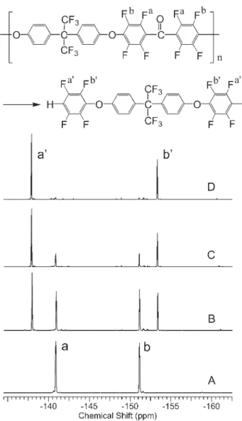 Figure 8. Aromatic 19 F NMR spectra of FPAEK (A) and its degradation products after heating in DMAc in the presence of KF and Ca(OH) 2 at 80 8 C for the reaction times of (B) 5 min, (C) 15 min, and (D) 30 min.