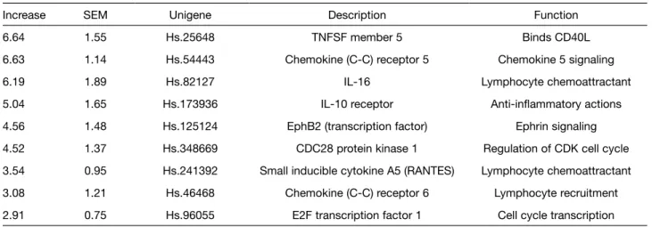Table 3. Genes up-regulated in CD4 + cells in MS patients compared to controls a)