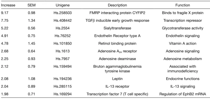 Table 4. Genes upregulated in CD4 + cells from MS patients and thapsigargin-treated CD4 + cells from healthy controls a)