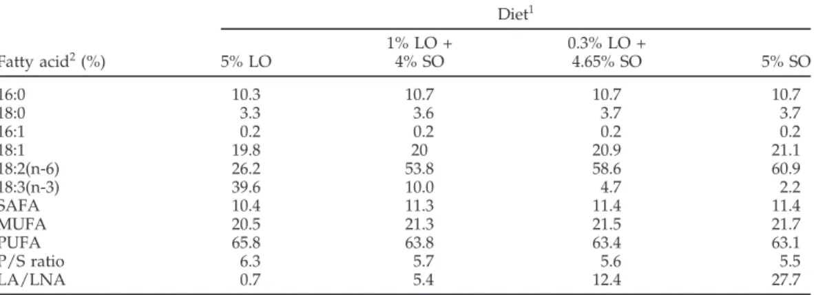 TABLE 2. Fatty acid composition of the experimental diets Diet 1 1% LO + 0.3% LO + Fatty acid 2 (%) 5% LO 4% SO 4.65% SO 5% SO 16:0 10.3 10.7 10.7 10.7 18:0 3.3 3.6 3.7 3.7 16:1 0.2 0.2 0.2 0.2 18:1 19.8 20 20.9 21.1 18:2(n-6) 26.2 53.8 58.6 60.9 18:3(n-3)