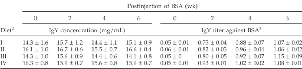 TABLE 4. Effect of dietary linoleic acid to alpha-linolenic acid ratio on egg yolk IgY concentration and BSA-specific antibody IgG activity in laying hens 1