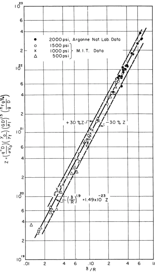 FIG.  I-  CORRELATION  OF  BURNOUT  HEAT  FLUX  FOR  WATER IN  .18&#34;  1. D.  TUBES.