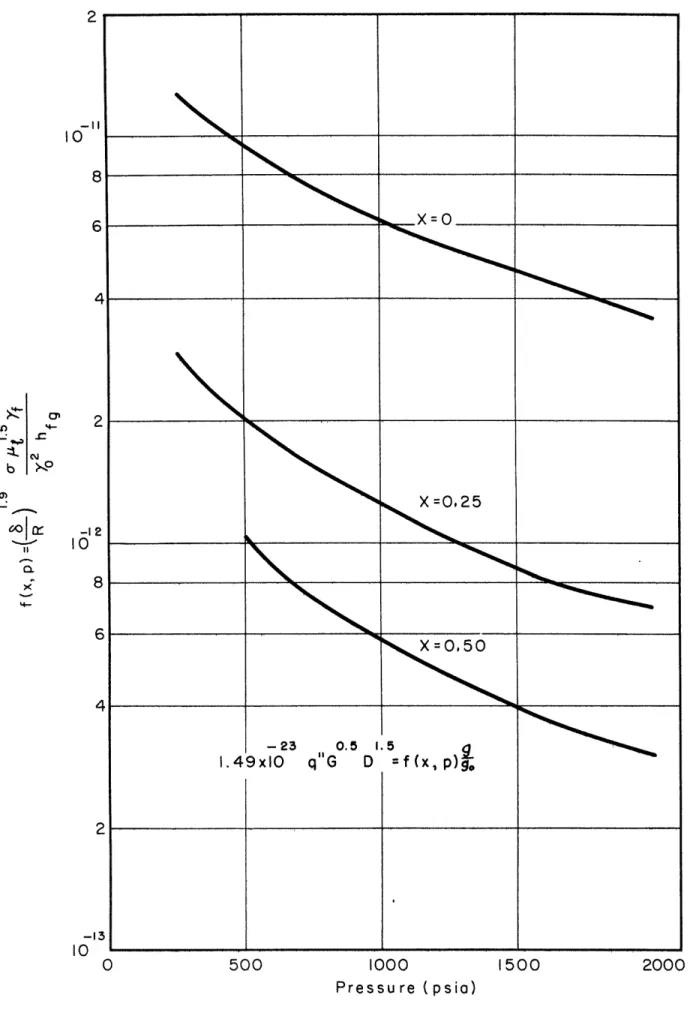 FIG.  3-  DEPENDENCE  OF  CORRELATION  ON  WATER  PROPERTIES f  (x,p)  vs.  PRESSURE