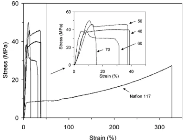 Figure 5. Stress vs strain curves for SPAEK-6F-40, -50, -60, and -70 and Nafion 117 at 25 °C and 65% RH