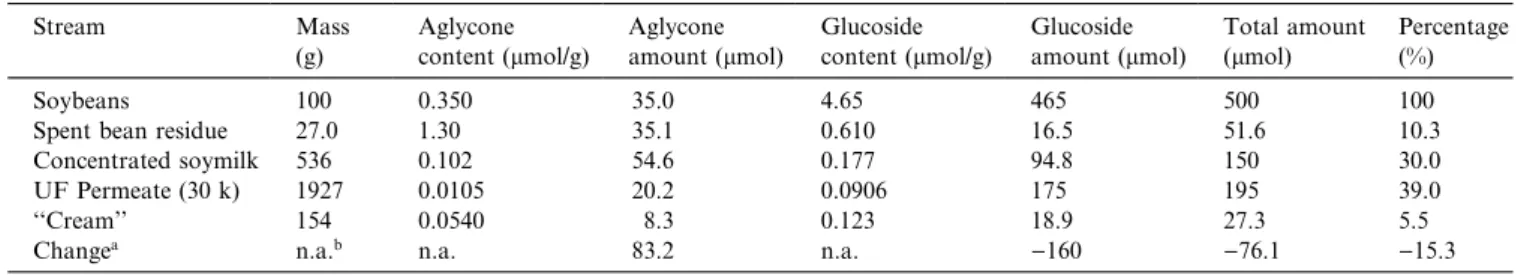 Fig. 1. Yield of isoﬂavones in UF permeate as % of the total amount in soybeans. The results are presented as the total amount of isoﬂavones in soybeans