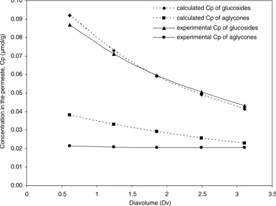 Fig. 2. Comparison of calculated and experimental isoﬂavone concentrations in the permeate of diaﬁltration.
