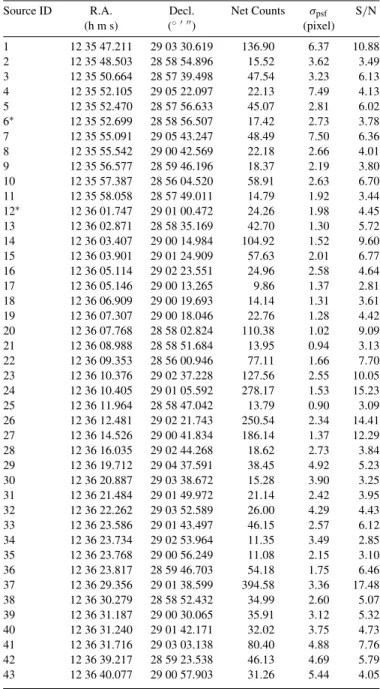 Table 3 Chandra X-Ray Source List