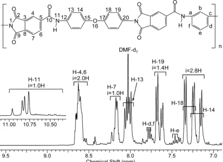 Fig. 1. 1 H NMR spectrum of Torlon 4000T PAI dissolved in DMF-d 7 . (i ¼ intensity).