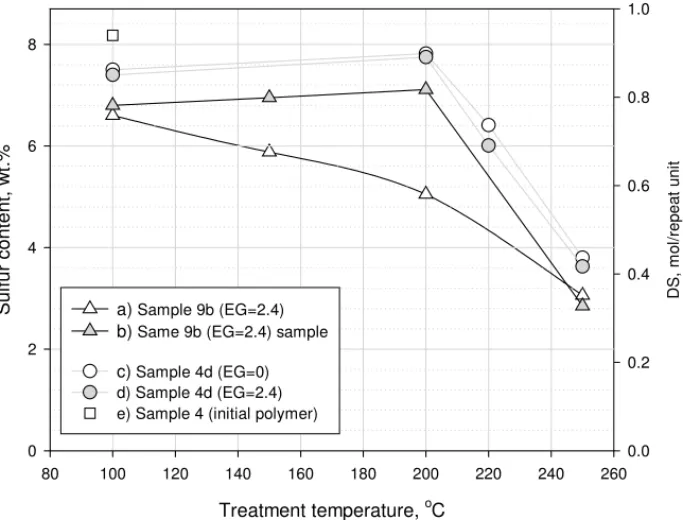 Fig. 2. Sulfur content in cross-linked and non-cross-linked SPEEK membranes as function of the treatment temperature: (a) DS determined by titration;
