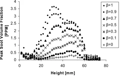 Figure 3 Peak soot volume fraction  at different heights 