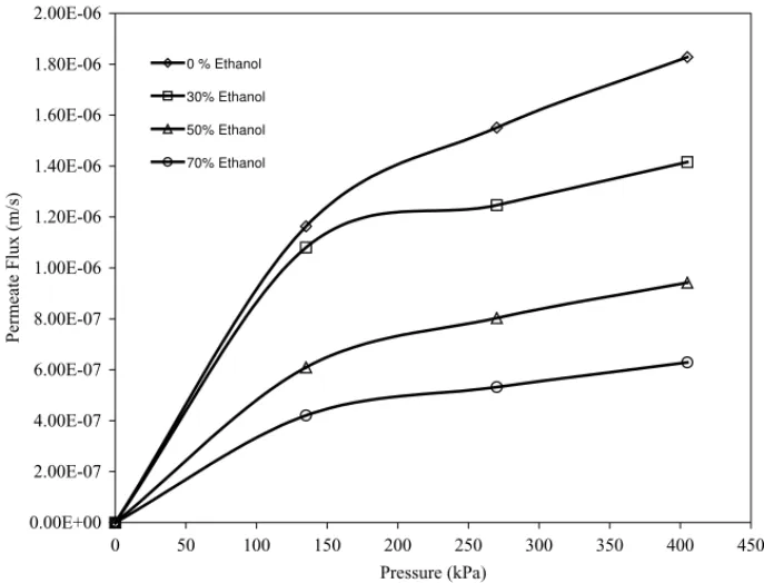 Fig. 10. Steady state permeate flux of dextran T40 (concentration 5 kg/m 3 ) as a function of feed pressure for different ethanol concentrations in feed.