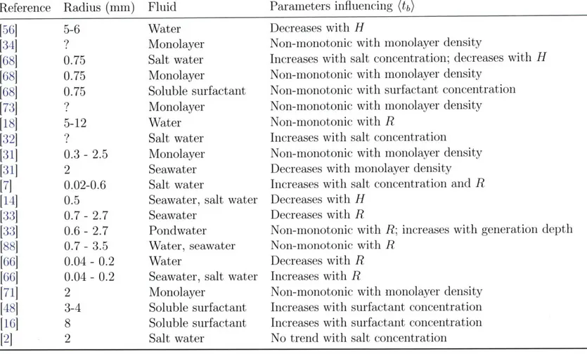 Table  2.1:  List  of references  reporting surface  bubble  mean  lifetimes.  We  focus  on  studies  with purified  or  tap water  (water),  water  with  a  monolayer  of  surfactant  (monolayer),  solutions  of water  and  soluble  surfactants (soluble 