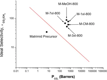 Fig. 7. Separation properties of CO 2 /CH 4 for Matrimid-derived CMSMs and precursor with respect to the upper-bound curve.