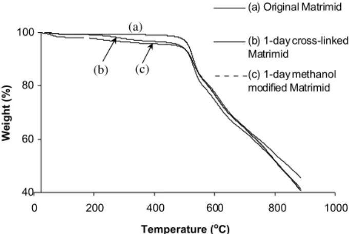 Table 2 presents the elemental analysis of precursor and membranes carbonized from Matrimid  5218 under vacuum environment