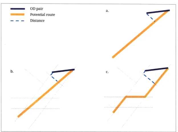 Figure  6-8:  Evaluating  distance  from  OD  pair  to route parameters.