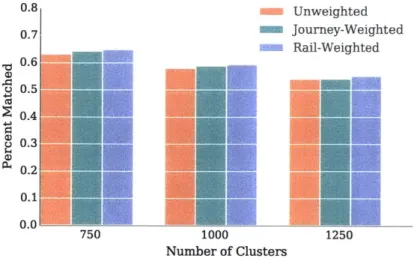 Figure  7-3:  Postcode  and  stop  (station)  match  rate  by  weighting  method