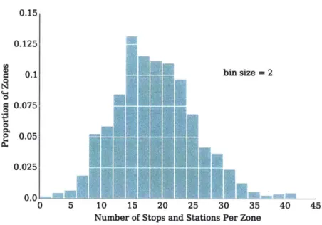 Figure  7-4:  Distribution  of rail  stations  and  bus  stops  per zone