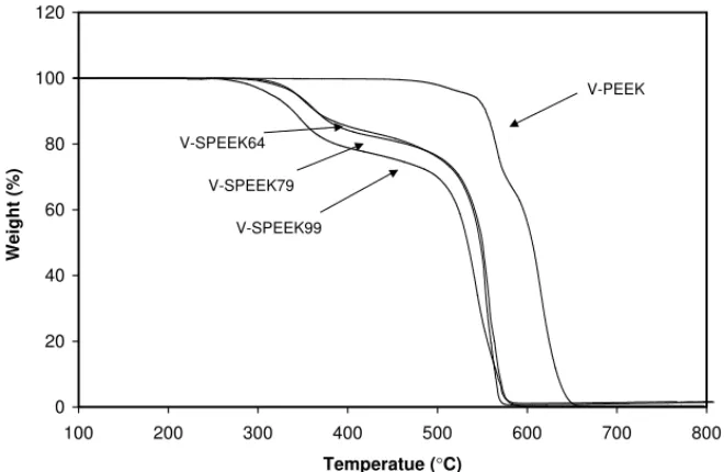 Fig. 8. Typical TGA curves of PEEK and SPEEKs.