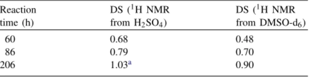 Fig. 5. DS measured by 1 H NMR in H 2 SO 4 reaction mixture, after deducting a DS value of 0.15.