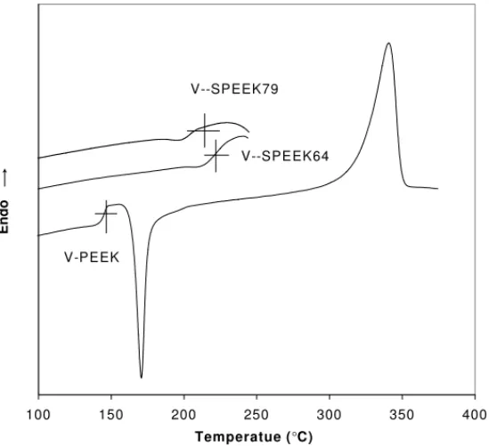 Fig. 7. Typical DSC curves of PEEK and SPEEKs.