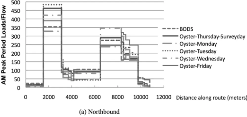 Figure 4a. Daily load/flow variation along Route W4 during AM peak
