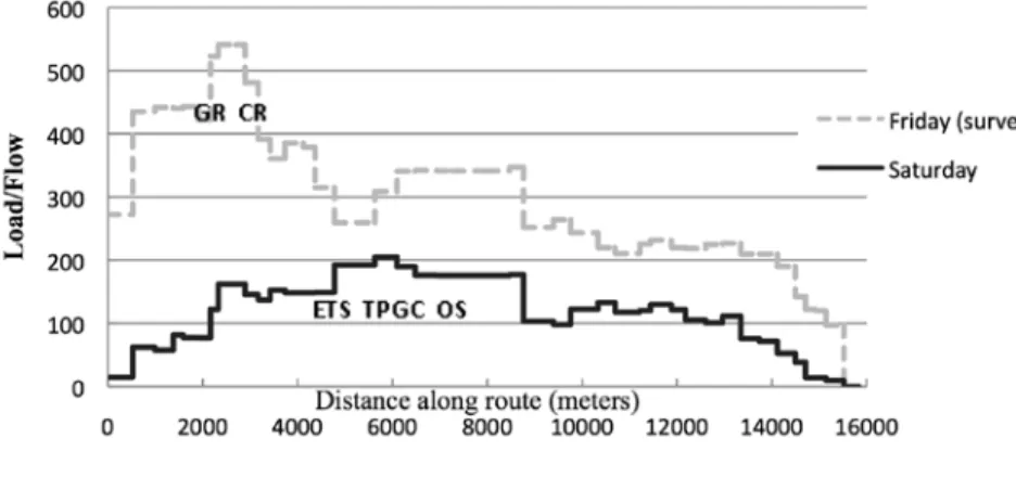 Figure 5a. Daily load/flow profiles for Route 307