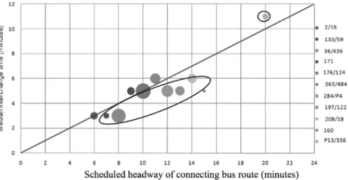 Figure 6. Relationship between connecting routes’ headway   and interchange time (Route 185)
