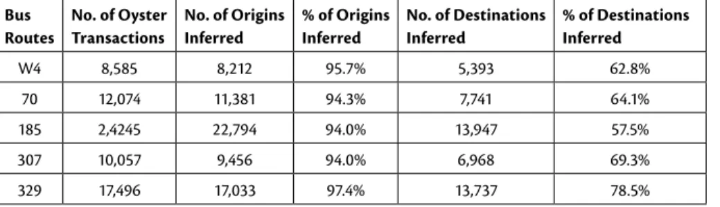 Table 1. Origin and Destination Inference Results