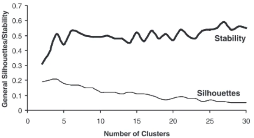 Fig. 6. Variation of the general Silhouettes and general stability values with the number of clusters in a clustering process.