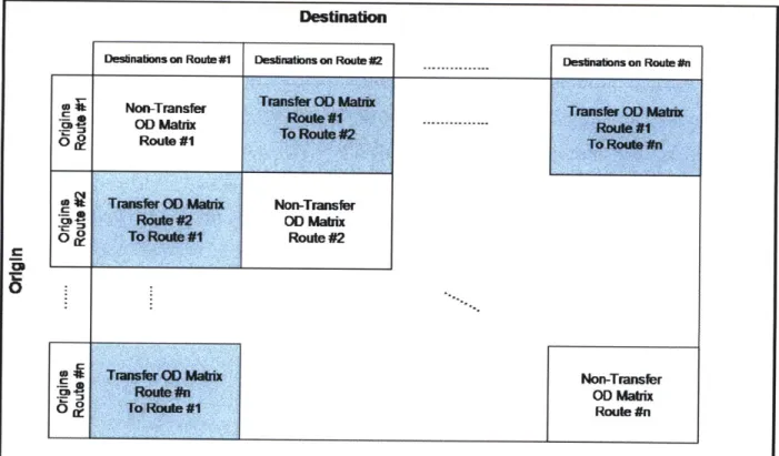 Figure  2-3:  Network level OD  matrix (Cui 2006)
