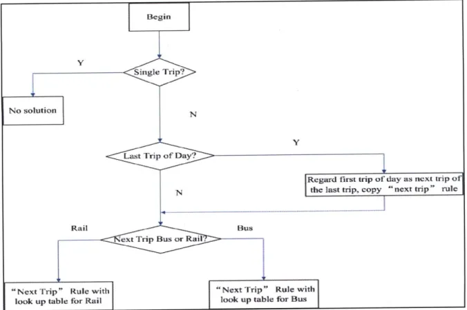 Figure  2-4:  Process for destination  inference 2.3 Summary