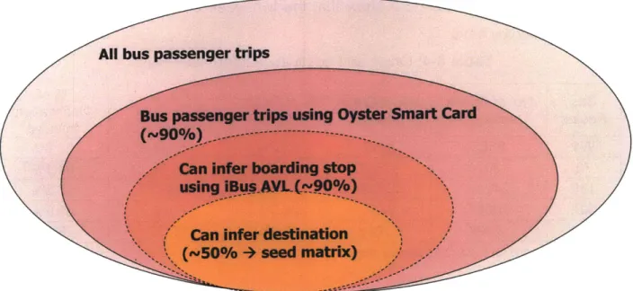 Figure  3-8:  Relationship  between  inferred  "seed" OD  matrix and  the original data Of course,  there  are  limitations to  this  methodology